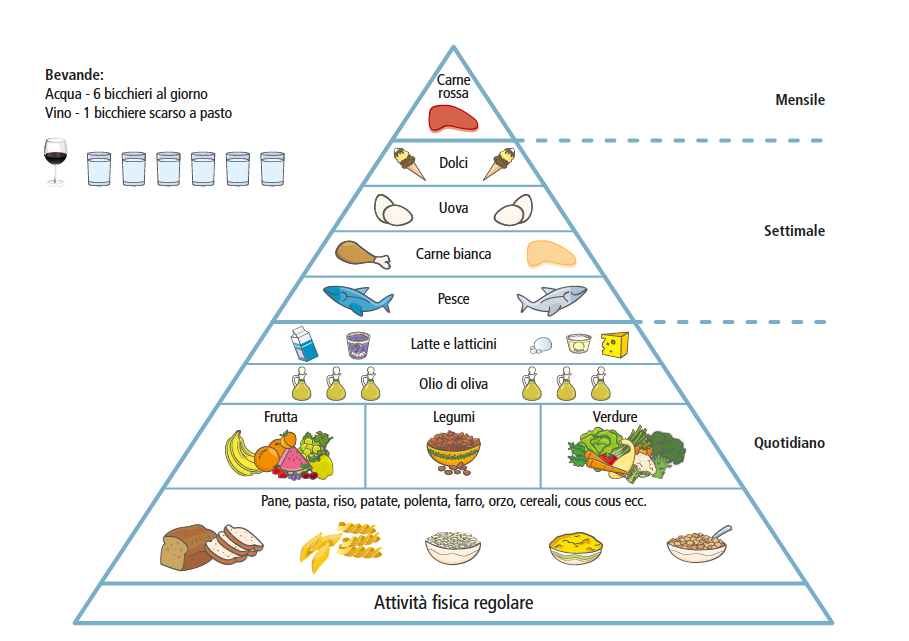 piramide alimentare della dieta mediterranea